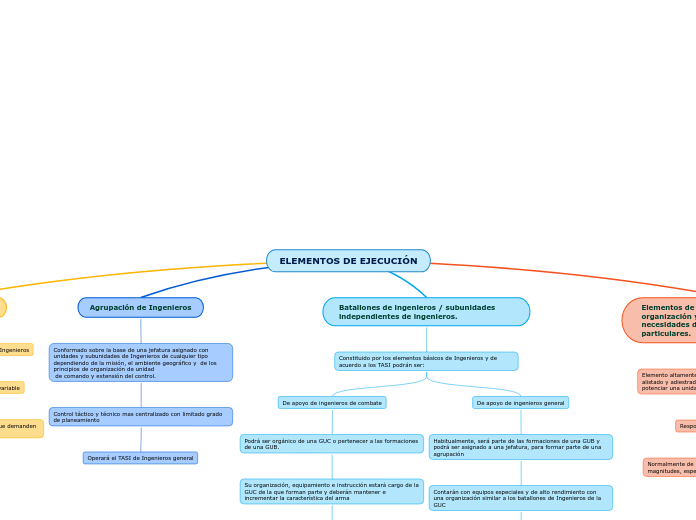 Elementos de Ejecución 