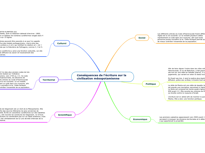 Conséquences de l'écriture sur la civilisation mésopotamienne