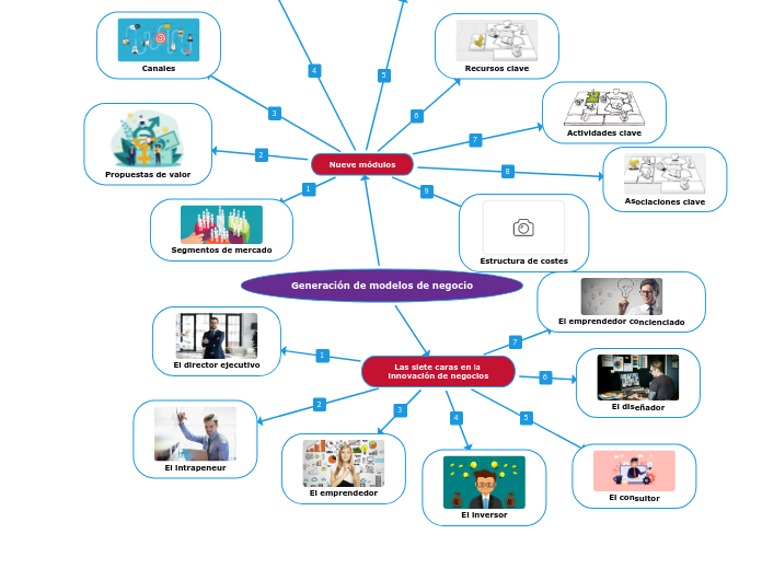 Generación de modelos de negocio