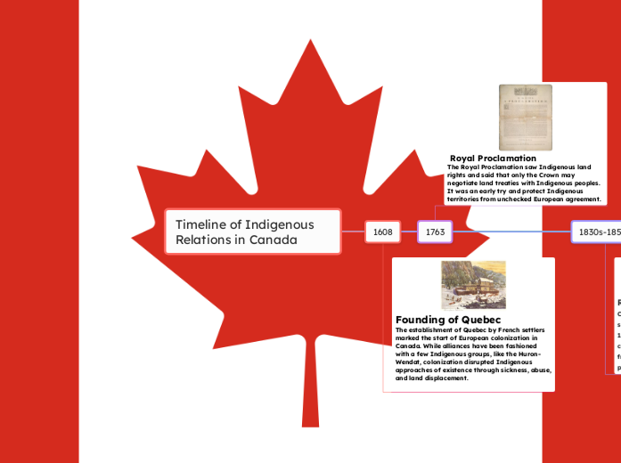 Timeline of Indigenous Relations in Canada