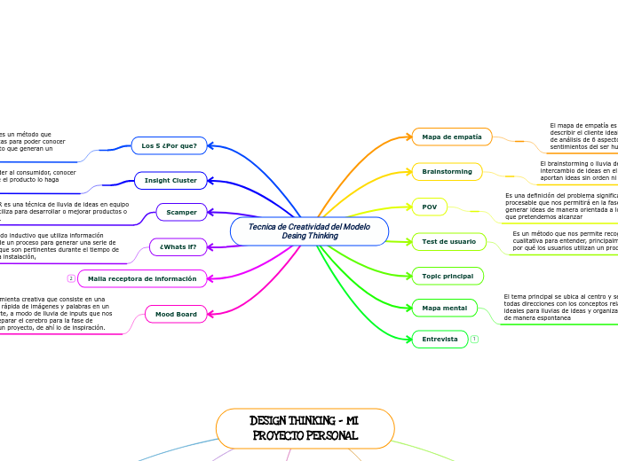 Tecnica de Creatividad del Modelo Desing Thinking