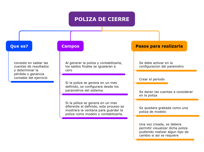 Organigrama arbol