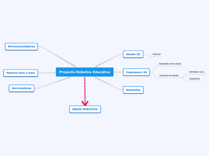 Proyecto Robotica Educativa