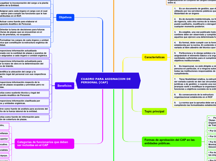 CUADRO PARA ASIGNACION DE PERSONAL (CAP)