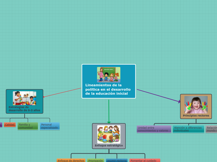 Mapa mental de Politica Educativa