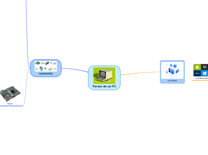 Partes de un PC
