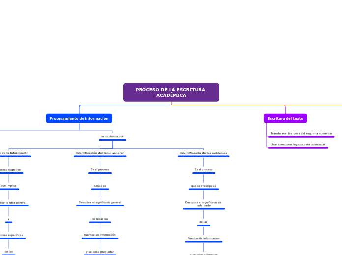 PROCESO DE LA ESCRITURA ACADÉMICA