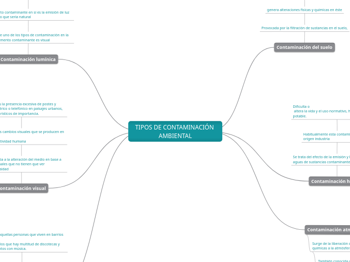 TIPOS DE CONTAMINACIÓN AMBIENTAL