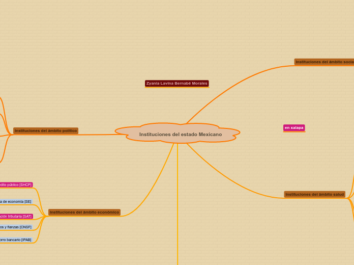 Instituciones del estado Mexicano