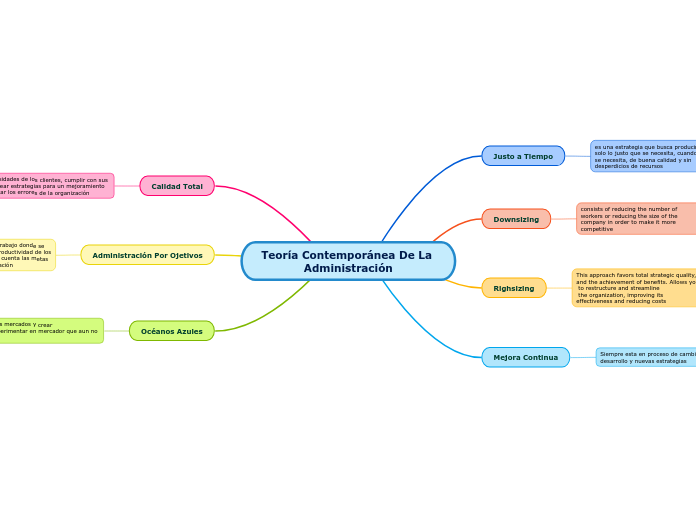 Teoría Contemporánea De La Administración