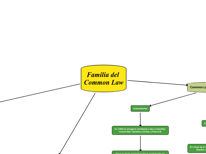 Familia del Common Law