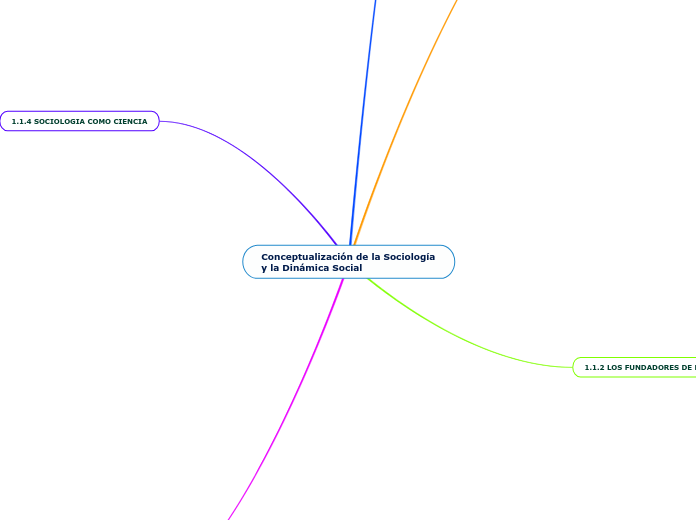 Conceptualización de la Sociología y la Dinámica Social