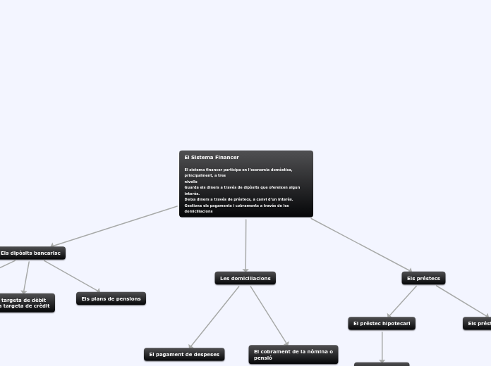 El Sistema Financer

El sistema financer participa en l’economia domèstica, principalment, a tres
nivells
Guarda els diners a través de dipòsits que ofereixen algun interès.
Deixa diners a través de préstecs, a canvi d’un interès.
Gestiona els pagaments i cobraments a través de les domiciliacions