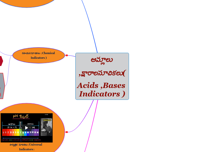 ఆమ్లాలు ,క్షారాలసూచికలు(Acids ,Bases Indicators )