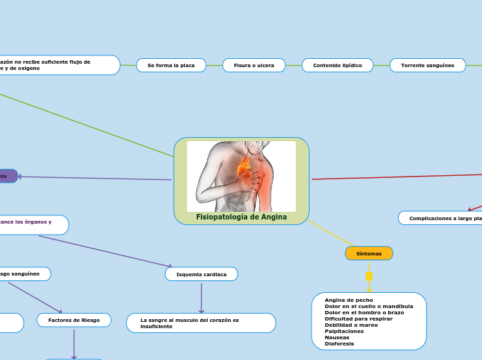 Fisiopatología de Angina