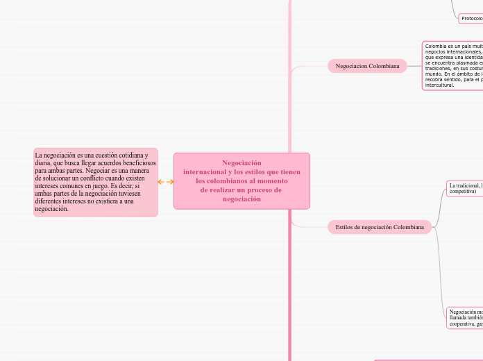 Negociación
 internacional y los estilos que tienen los colombianos al momento
de realizar un proceso de negociación