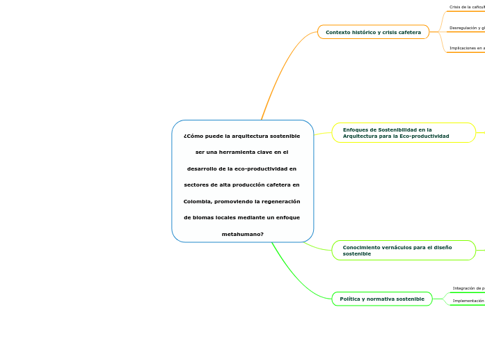 ¿Cómo puede la arquitectura sostenible ser una herramienta clave en el desarrollo de la eco-productividad en sectores de alta producción cafetera en Colombia, promoviendo la regeneración de biomas locales mediante un enfoque metahumano?