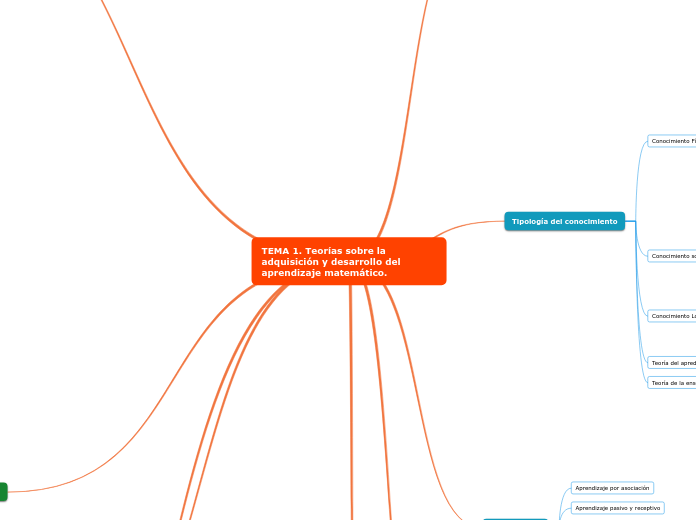 TEMA 1. Teorías sobre la adquisición y desarrollo del aprendizaje matemático.