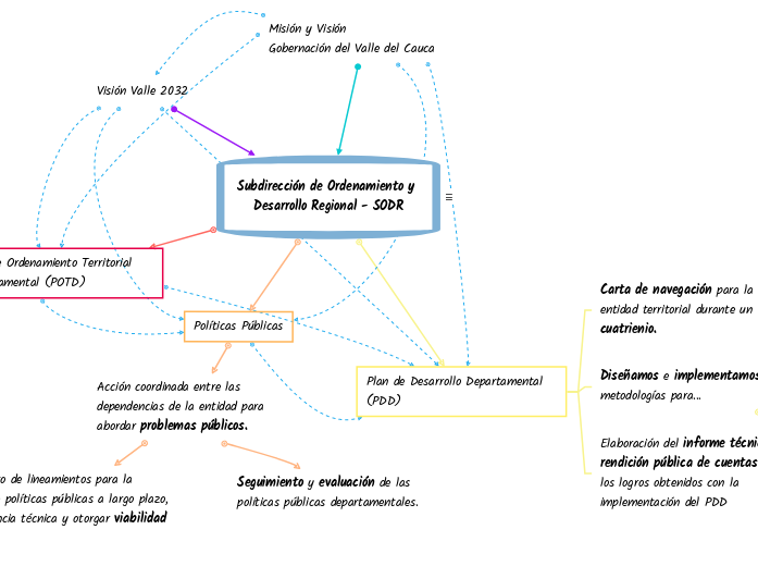 Subdirección de Ordenamiento y Desarrollo Regional