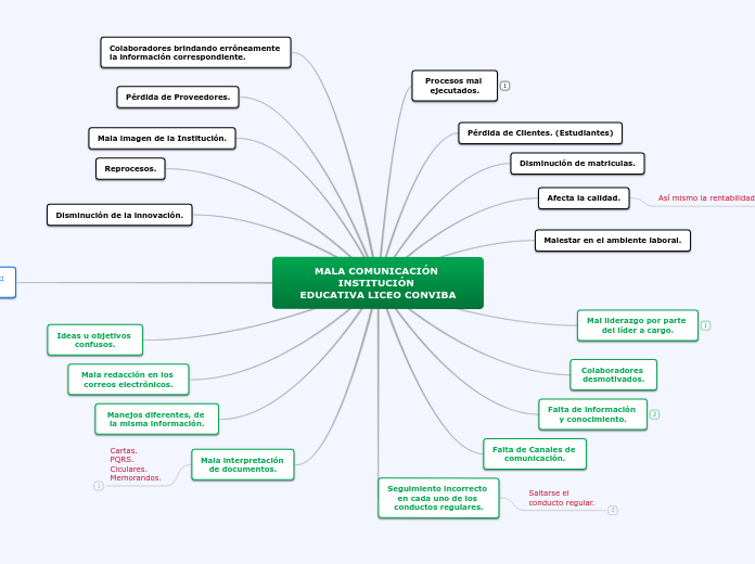 MALA COMUNICACIÓN INSTITUCIÓN 
EDUCATIVA LICEO CONVIBA