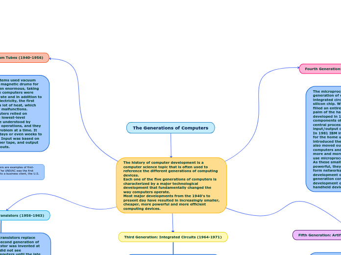 The Generations of Computers