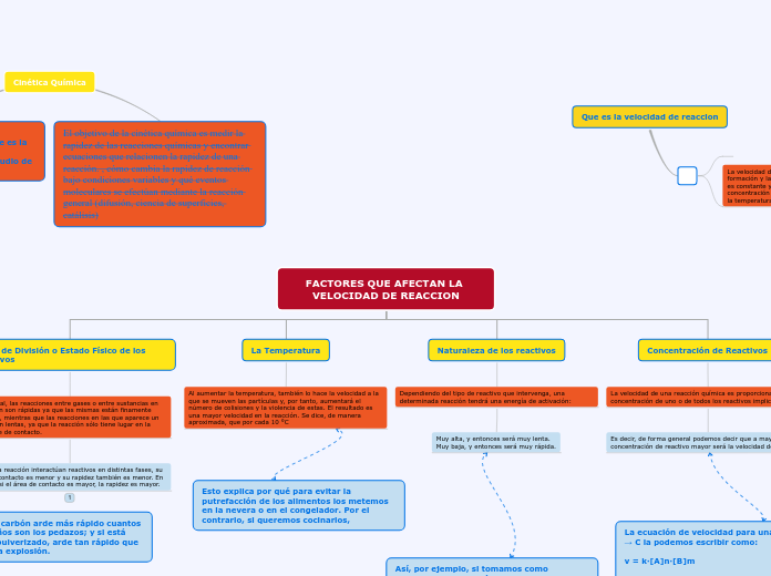 Factores que afectan la Velocidad de Reaccion