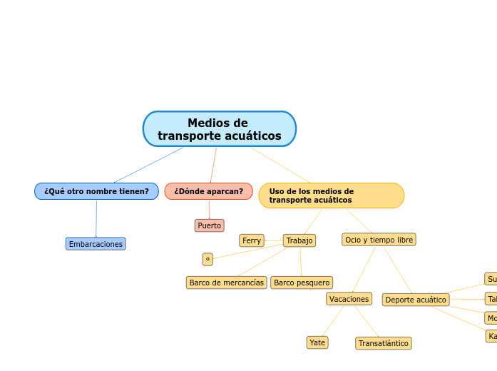 Medios de transporte acuáticos