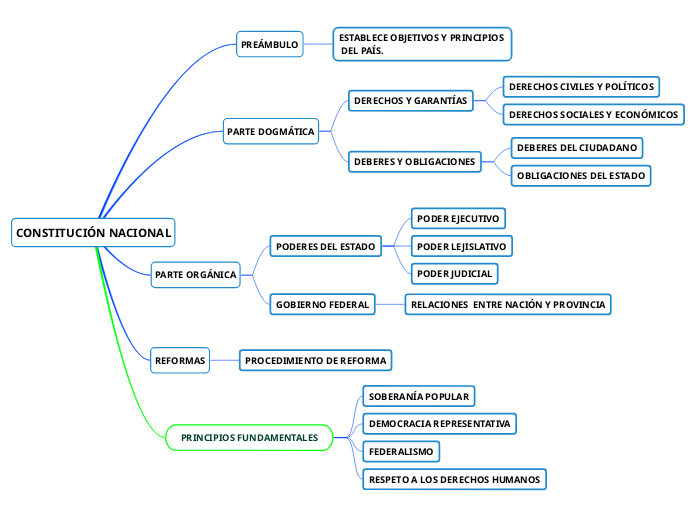 CONSTITUCIÓN NACIONAL