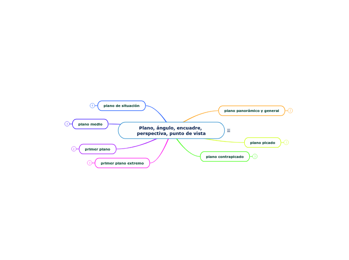 Plano, ángulo, encuadre, perspectiva, punto de vista