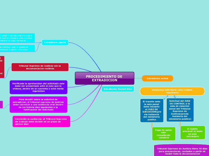 PROCEDIMIENTO DE EXTRADICION