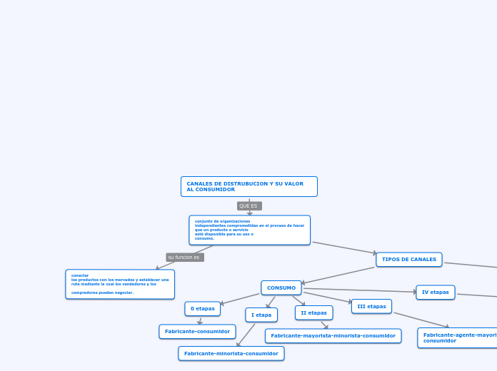 CANALES DE DISTRUBUCION Y SU VALOR AL CONSUMIDOR