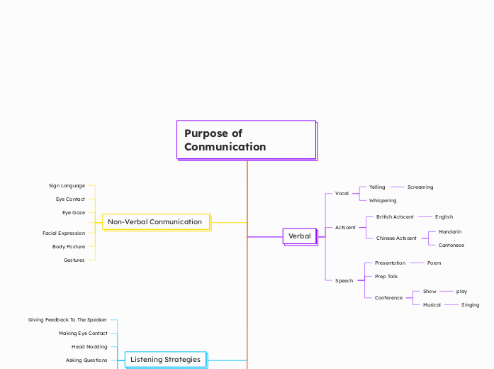 Purpose of Conmunication