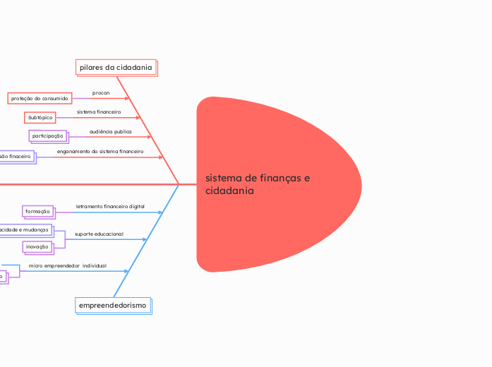 sistema de finanças e cidadania