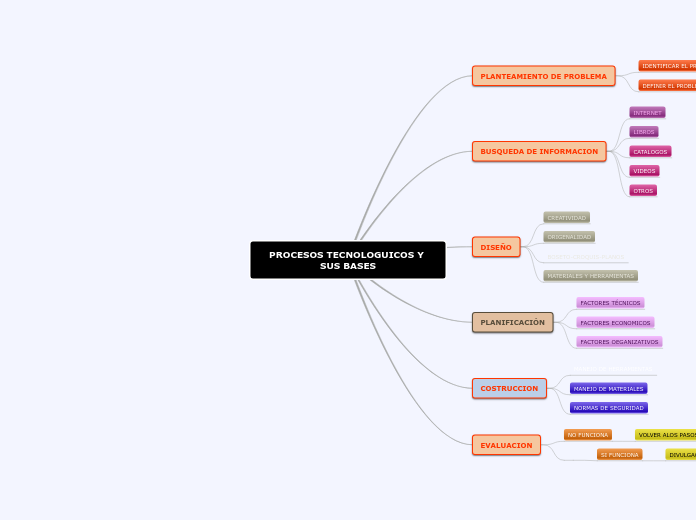PROCESOS TECNOLOGUICOS Y SUS BASES