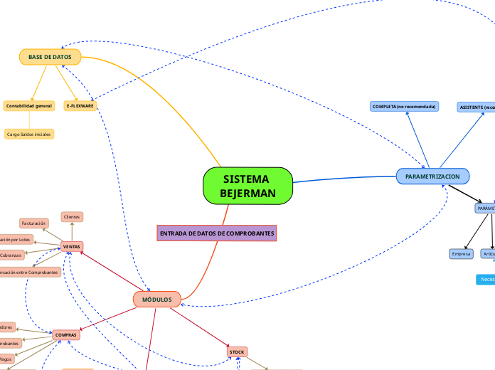 SISTEMA BEJERMAN