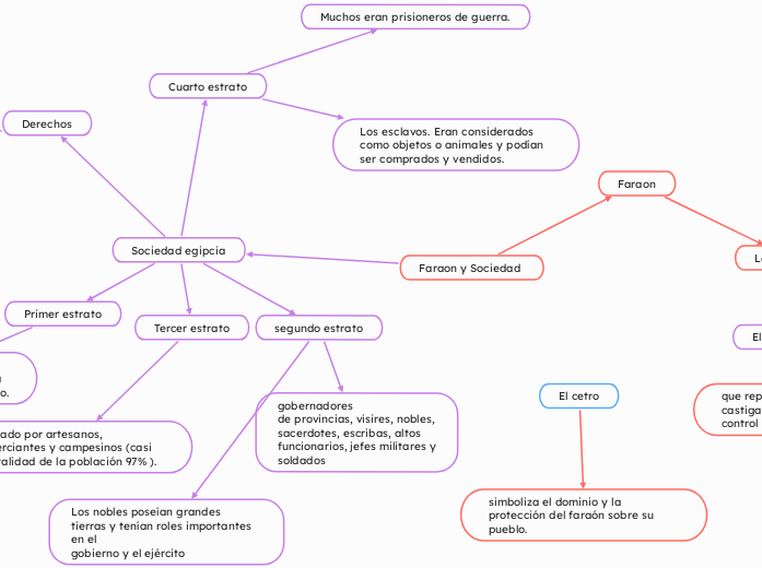 Faraon y Sociedad 