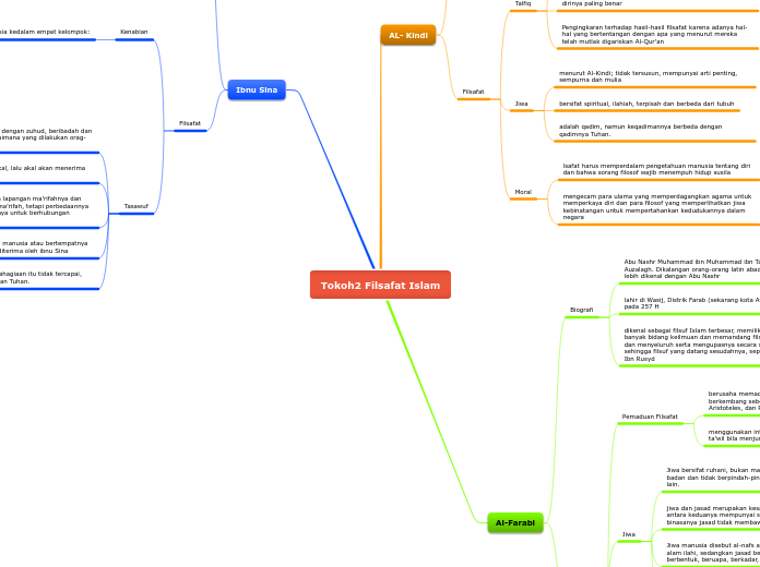 Tokoh2 Filsafat Islam
