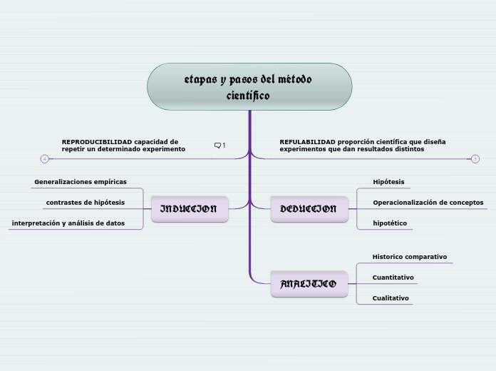 etapas y pasos del método científico 