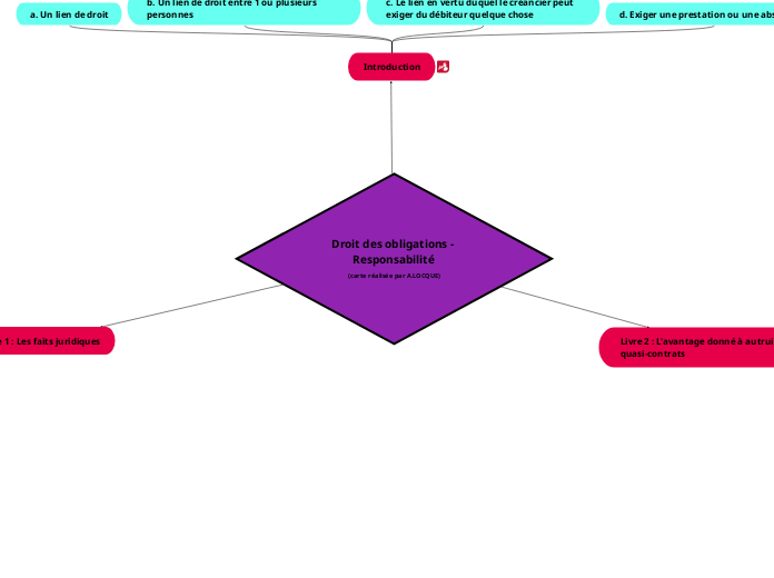 Droit des obligations - Responsabilité
(carte réalisée par A.LOCQUE)