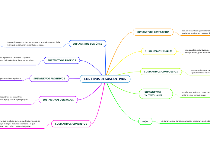 LOS TIPOS DE SUSTANTIVOS