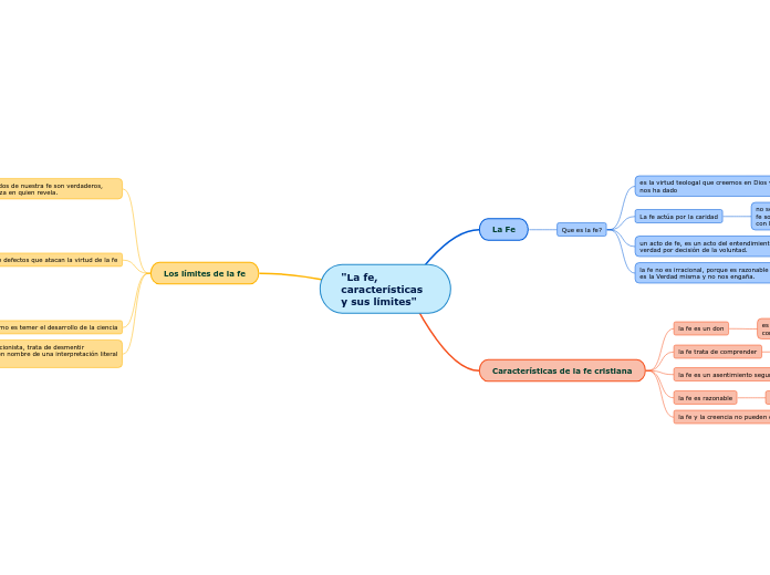 "La fe, características y sus límites"