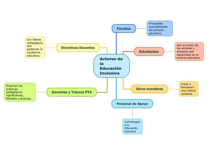 Actores de la Educación Inclusiva