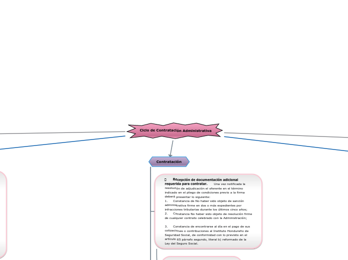 Ciclo de Contratación Administrativa