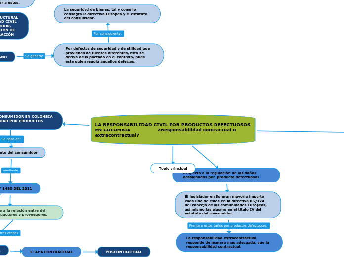 LA RESPONSABILIDAD CIVIL POR PRODUCTOS DEFECTUOSOS EN COLOMBIA                  ¿Responsabilidad contractual o extracontractual?