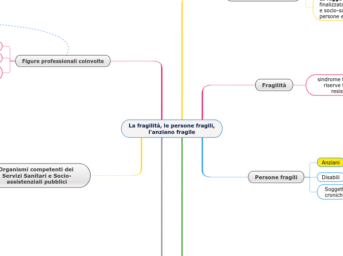 La fragilità, le persone fragili, l'anziano fragile