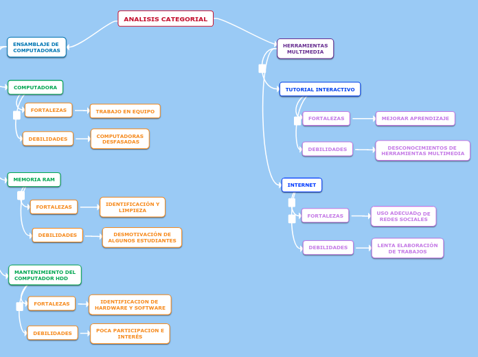 ANALISIS CATEGORIAL