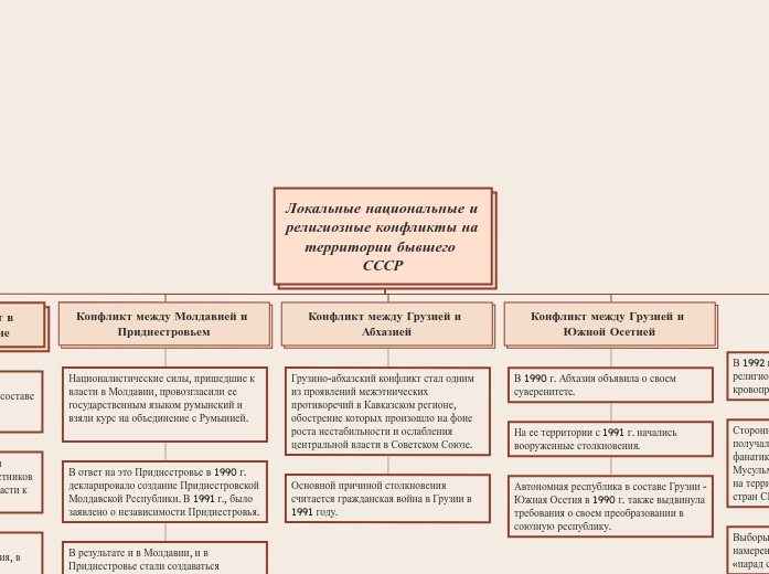 Локальные национальные и религиозные конфликты на территории бывшего СССР