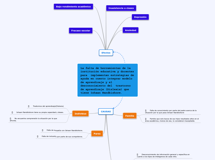 La falta de herramientas de la institución educativa y docentes para  implementan estrategias de ayuda en cuento integrar modelo de aprendizaje y el desconocimiento del  trastorno de aprendizaje (Dislexia) que tiene Ishaan Nandkishore.