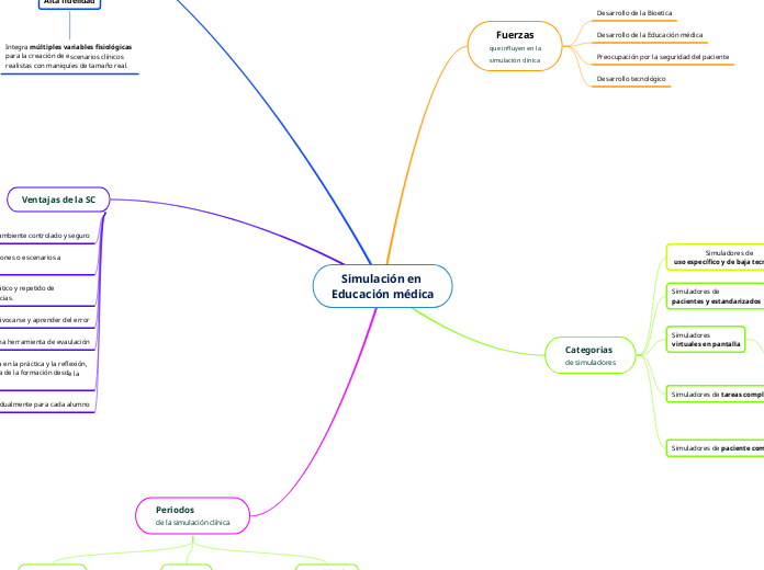 Simulación en Educación médica