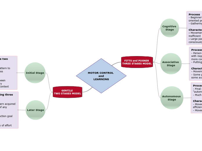 MOTOR CONTROL 
and
LEARNING